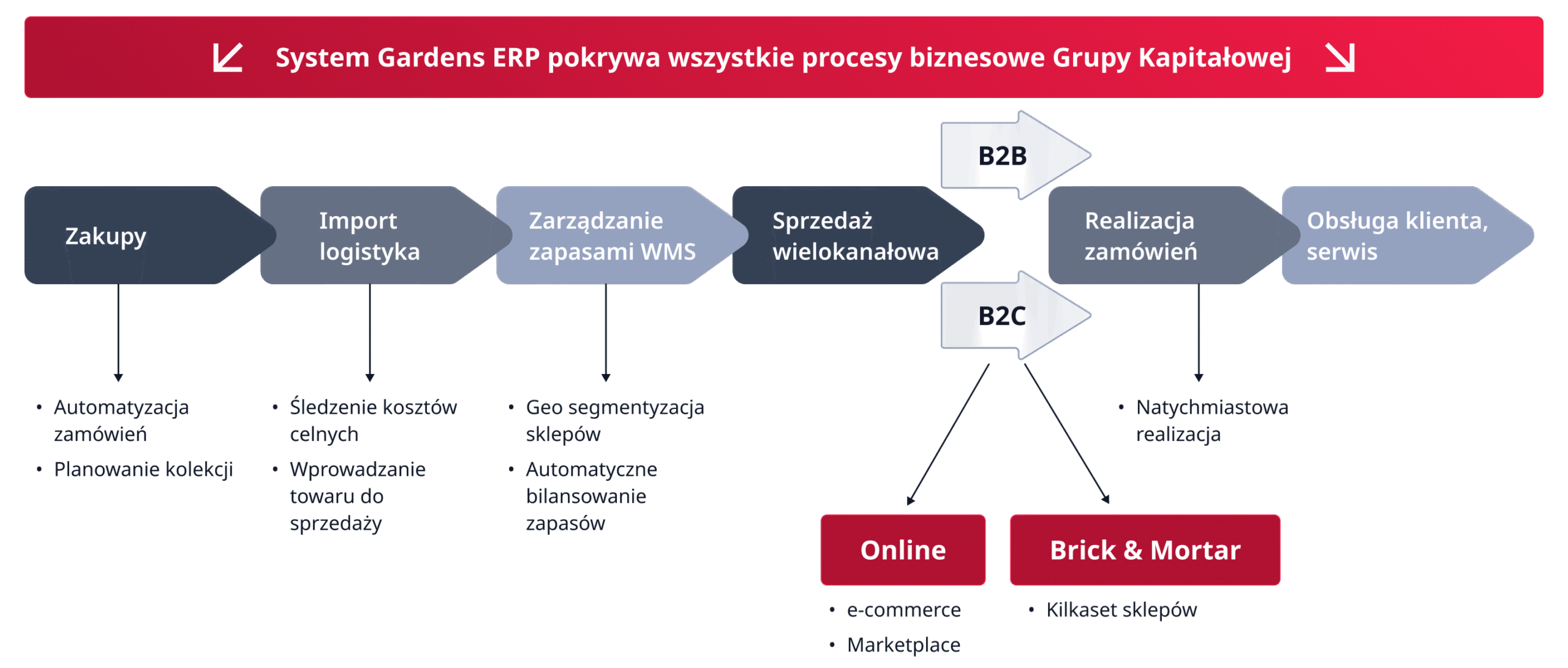 pokrywa wszystkie procesy biznesowe 5